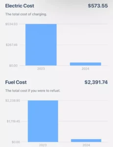 The Tesla driver shared how much he had saved on fuel in six months. Credit: X/@bilalsattar